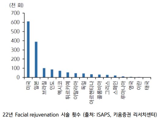 22년 'facial rejuvenation' 국가별 '시술' 횟수를 보여주는 그래프 자료.